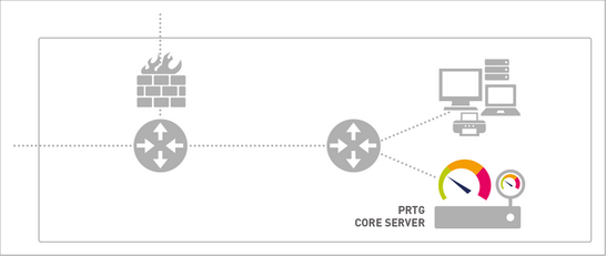 PRTG Core Server and Local Probe That Monitors a LAN