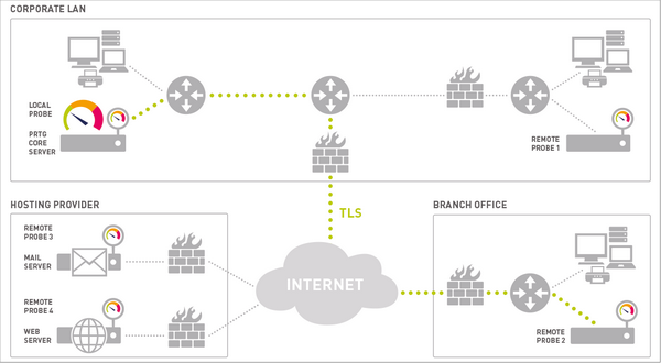 PRTG Architecture