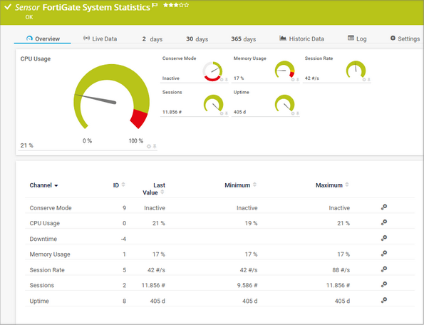 FortiGate System Statistics Sensor