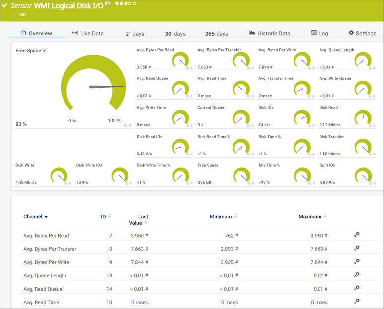 WMI Logical Disk I/O Sensor