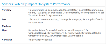 Sensors Sorted by Impact on System Performance